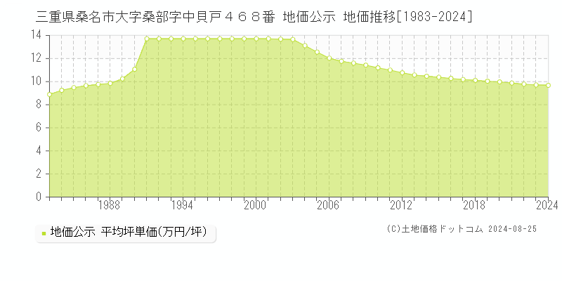 三重県桑名市大字桑部字中貝戸４６８番 公示地価 地価推移[1983-2020]