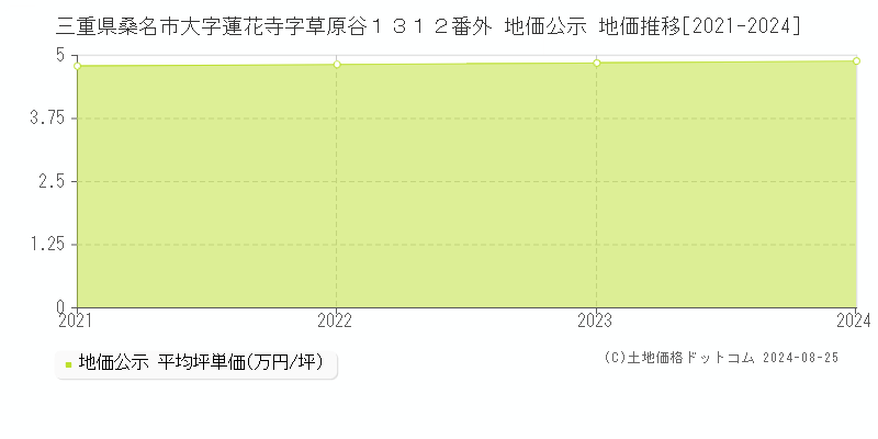 三重県桑名市大字蓮花寺字草原谷１３１２番外 公示地価 地価推移[2021-2024]