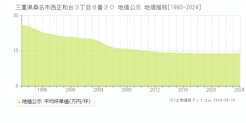 三重県桑名市西正和台３丁目８番２０ 公示地価 地価推移[1993-2021]