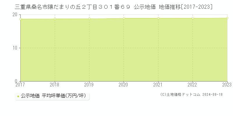 三重県桑名市陽だまりの丘２丁目３０１番６９ 公示地価 地価推移[2017-2022]