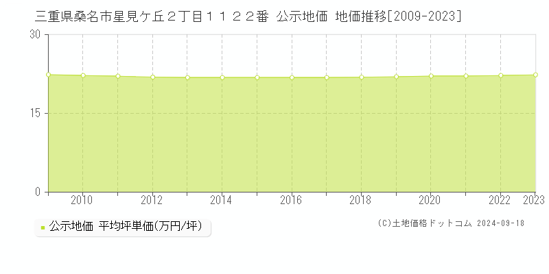 三重県桑名市星見ケ丘２丁目１１２２番 公示地価 地価推移[2009-2023]