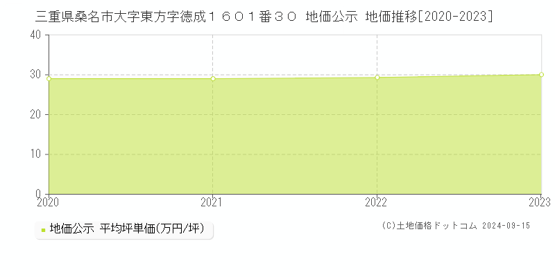 三重県桑名市大字東方字徳成１６０１番３０ 公示地価 地価推移[2020-2021]