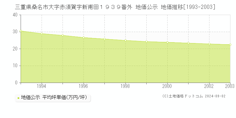 三重県桑名市大字赤須賀字新甫田１９３９番外 公示地価 地価推移[1993-2003]