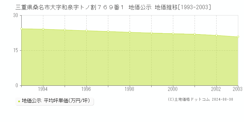 三重県桑名市大字和泉字トノ割７６９番１ 地価公示 地価推移[1993-2003]