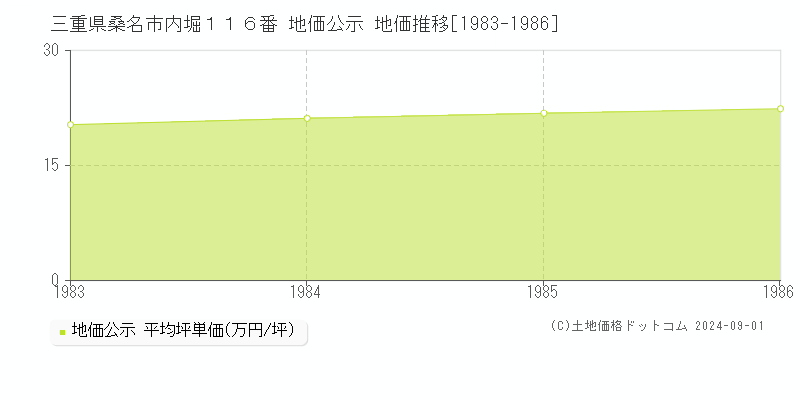 三重県桑名市内堀１１６番 地価公示 地価推移[1983-1986]