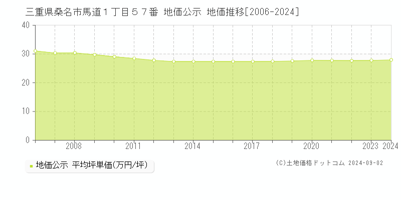 三重県桑名市馬道１丁目５７番 地価公示 地価推移[2006-2023]