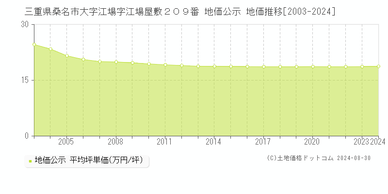 三重県桑名市大字江場字江場屋敷２０９番 公示地価 地価推移[2003-2024]