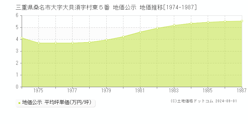 三重県桑名市大字大貝須字村東５番 地価公示 地価推移[1974-1987]