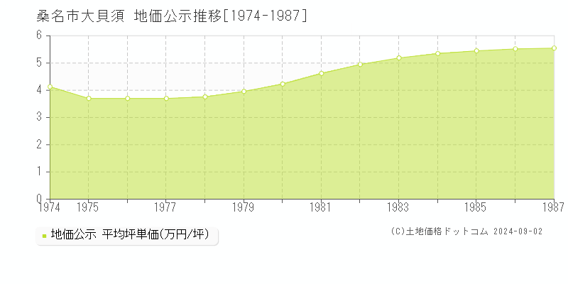 大貝須(桑名市)の地価公示推移グラフ(坪単価)[1974-1987年]