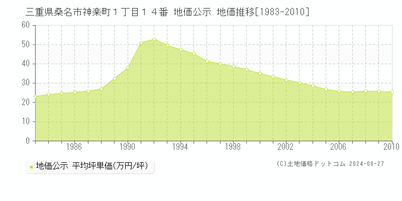 三重県桑名市神楽町１丁目１４番 地価公示 地価推移[1983-2010]