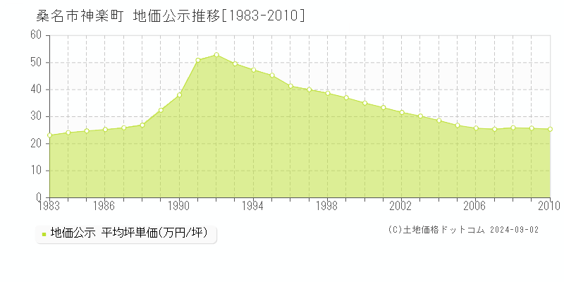 神楽町(桑名市)の地価公示推移グラフ(坪単価)[1983-2010年]