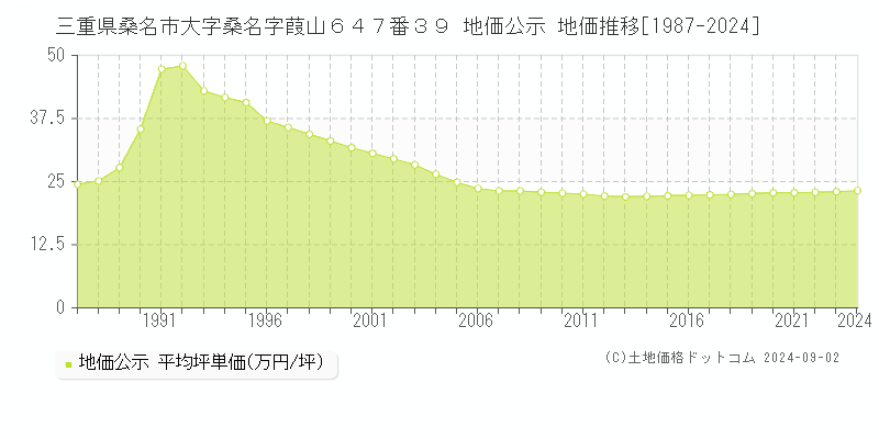 三重県桑名市大字桑名字葭山６４７番３９ 公示地価 地価推移[1987-2024]