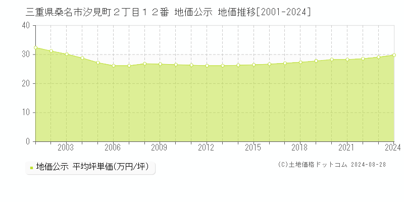 三重県桑名市汐見町２丁目１２番 公示地価 地価推移[2001-2024]