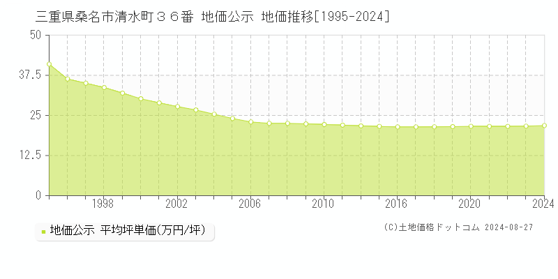 三重県桑名市清水町３６番 地価公示 地価推移[1995-2023]