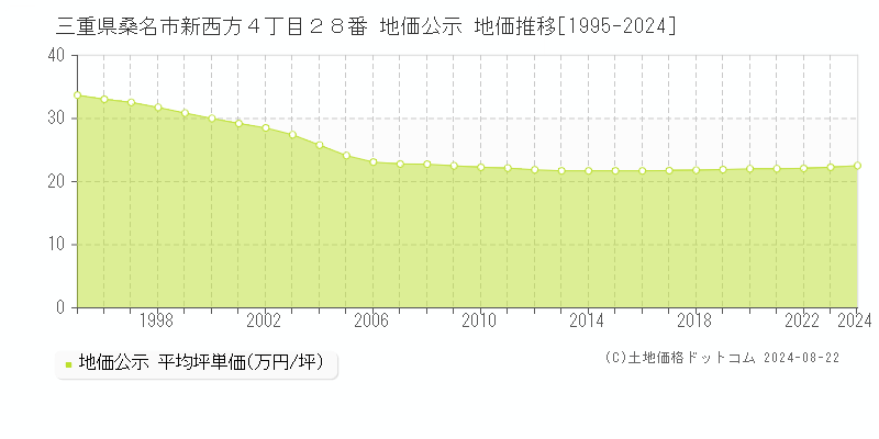 三重県桑名市新西方４丁目２８番 公示地価 地価推移[1995-2024]