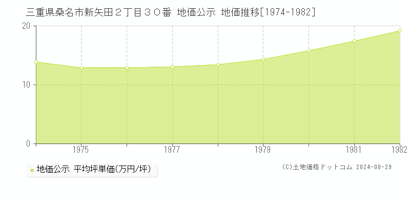 三重県桑名市新矢田２丁目３０番 公示地価 地価推移[1974-1982]