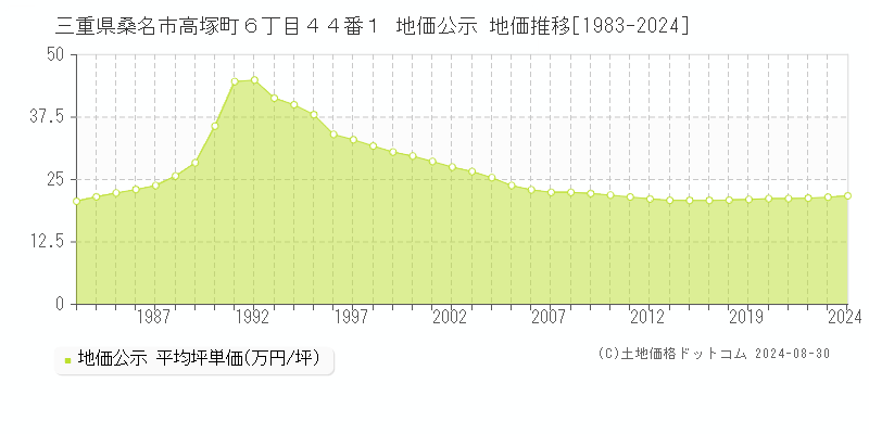 三重県桑名市高塚町６丁目４４番１ 地価公示 地価推移[1983-2023]