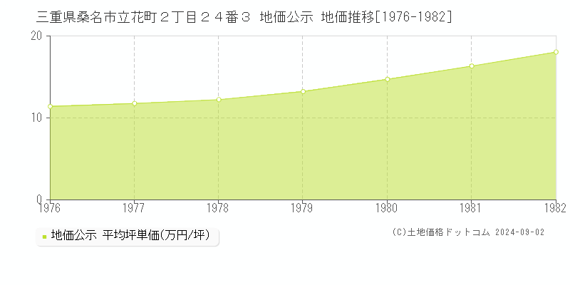 三重県桑名市立花町２丁目２４番３ 地価公示 地価推移[1976-1982]