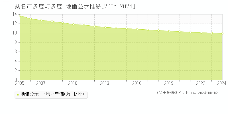 多度町多度(桑名市)の公示地価推移グラフ(坪単価)[2005-2024年]