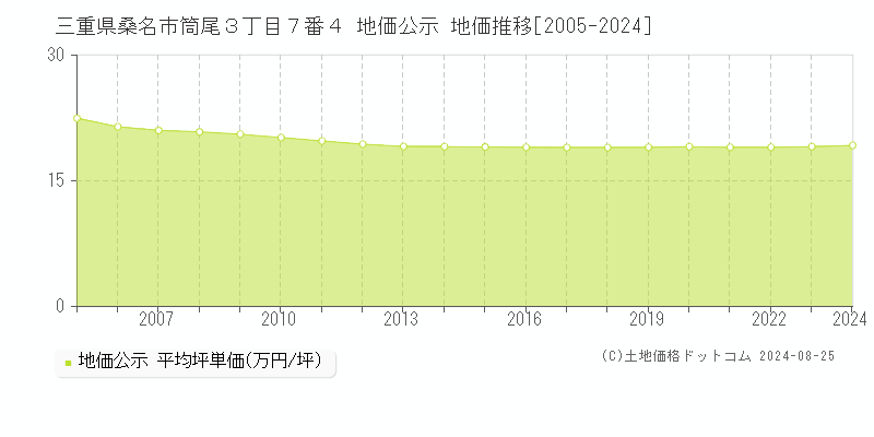 三重県桑名市筒尾３丁目７番４ 地価公示 地価推移[2005-2023]