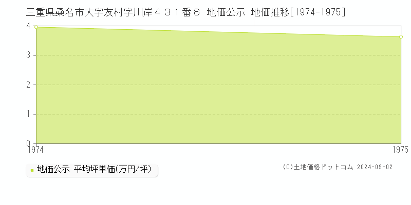 三重県桑名市大字友村字川岸４３１番８ 地価公示 地価推移[1974-1975]