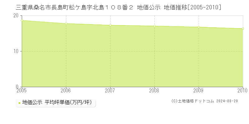 三重県桑名市長島町松ケ島字北島１０８番２ 地価公示 地価推移[2005-2010]