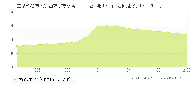 三重県桑名市大字西方字霞ケ岡４７１番 公示地価 地価推移[1983-2000]