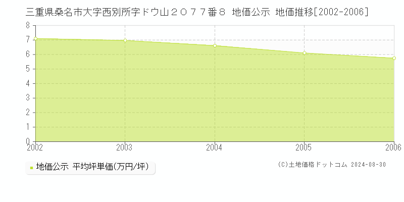 三重県桑名市大字西別所字ドウ山２０７７番８ 公示地価 地価推移[2002-2006]