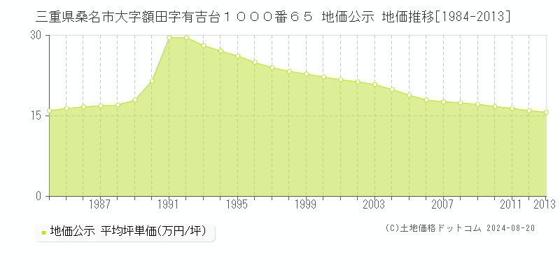 三重県桑名市大字額田字有吉台１０００番６５ 地価公示 地価推移[1984-2013]