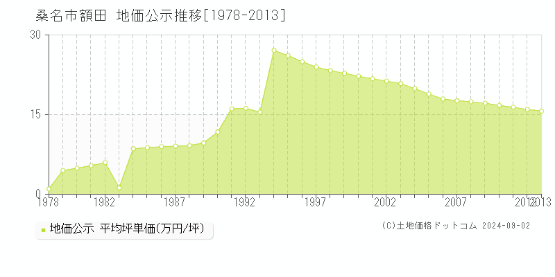 額田(桑名市)の地価公示推移グラフ(坪単価)[1978-2013年]