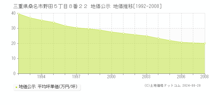 三重県桑名市野田５丁目８番２２ 公示地価 地価推移[1992-2008]