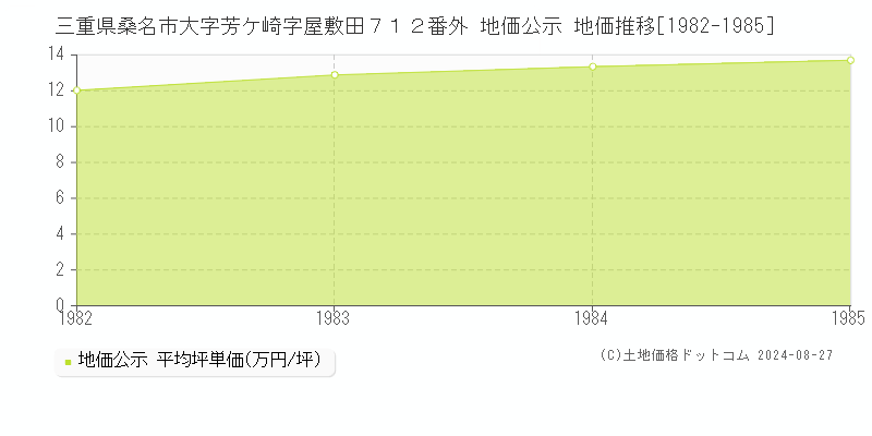 三重県桑名市大字芳ケ崎字屋敷田７１２番外 公示地価 地価推移[1982-1985]