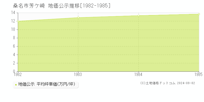 芳ケ崎(桑名市)の地価公示推移グラフ(坪単価)[1982-1985年]