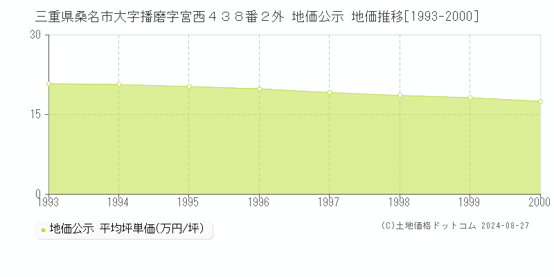 三重県桑名市大字播磨字宮西４３８番２外 公示地価 地価推移[1993-2000]