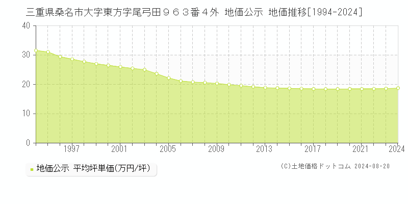 三重県桑名市大字東方字尾弓田９６３番４外 地価公示 地価推移[1994-2023]