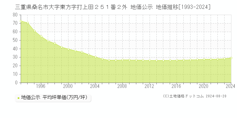 三重県桑名市大字東方字打上田２５１番２外 公示地価 地価推移[1993-2024]