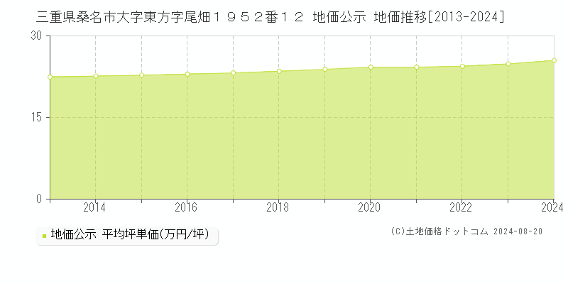 三重県桑名市大字東方字尾畑１９５２番１２ 公示地価 地価推移[2013-2024]