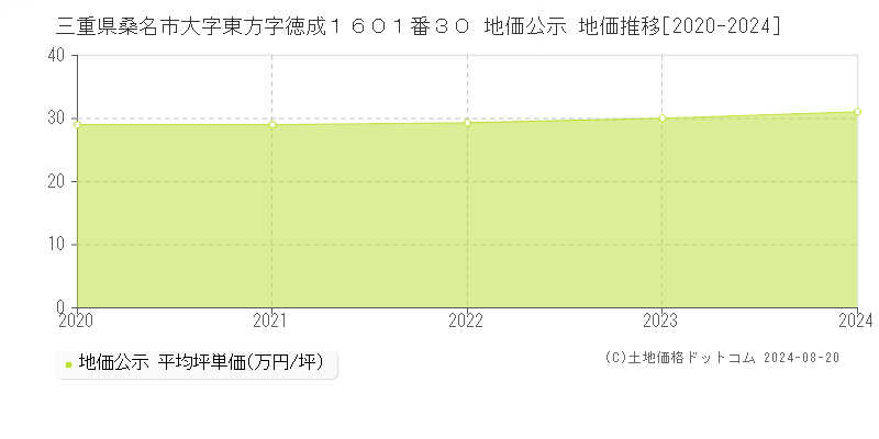 三重県桑名市大字東方字徳成１６０１番３０ 公示地価 地価推移[2020-2024]