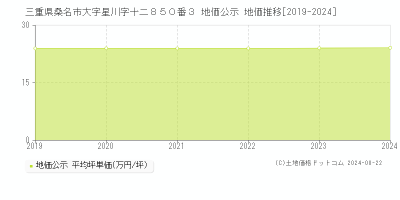 三重県桑名市大字星川字十二８５０番３ 地価公示 地価推移[2019-2023]