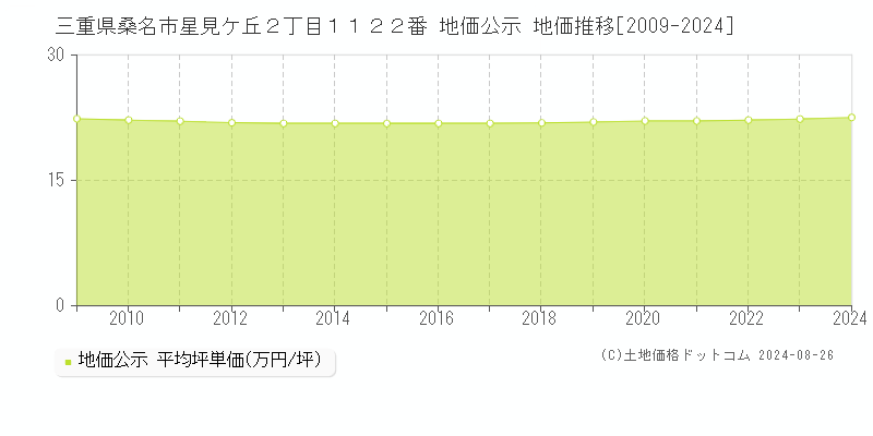 三重県桑名市星見ケ丘２丁目１１２２番 地価公示 地価推移[2009-2023]