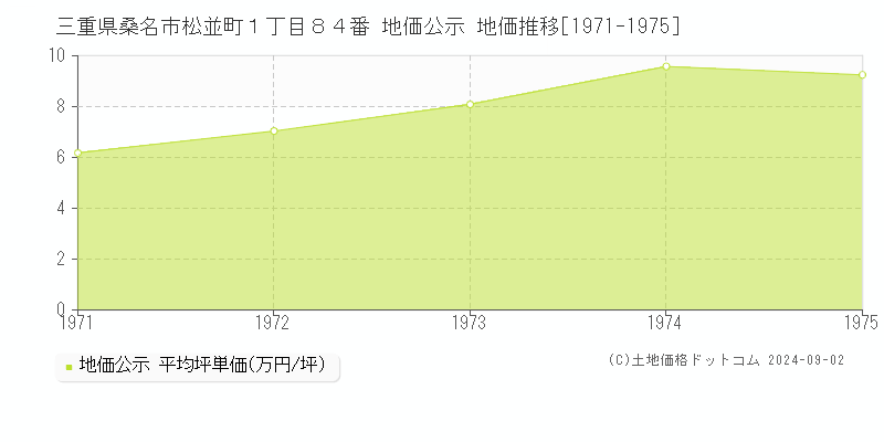 三重県桑名市松並町１丁目８４番 地価公示 地価推移[1971-1975]