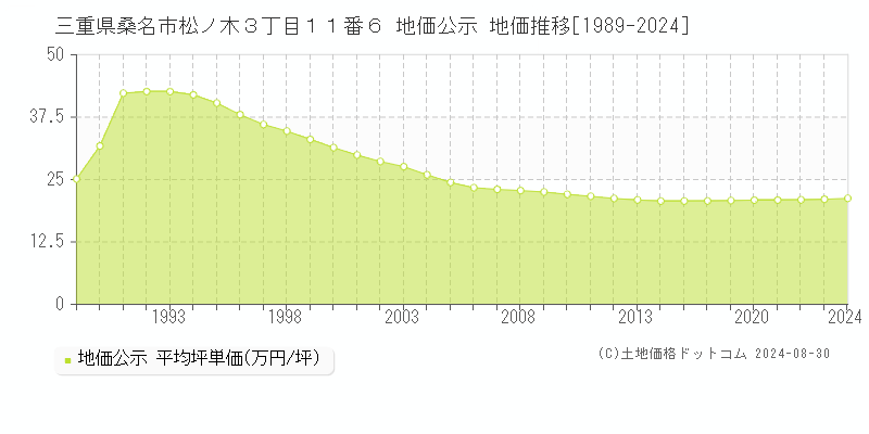 三重県桑名市松ノ木３丁目１１番６ 地価公示 地価推移[1989-2023]