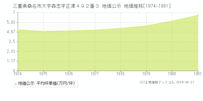 三重県桑名市大字森忠字正津４９２番３ 公示地価 地価推移[1974-1981]