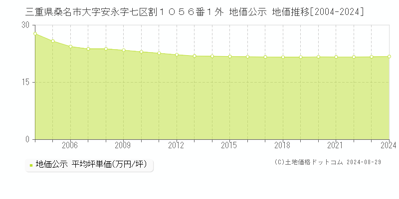 三重県桑名市大字安永字七区割１０５６番１外 公示地価 地価推移[2004-2024]