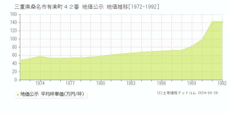 三重県桑名市有楽町４２番 公示地価 地価推移[1972-1992]