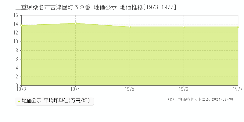 三重県桑名市吉津屋町５９番 地価公示 地価推移[1973-1977]