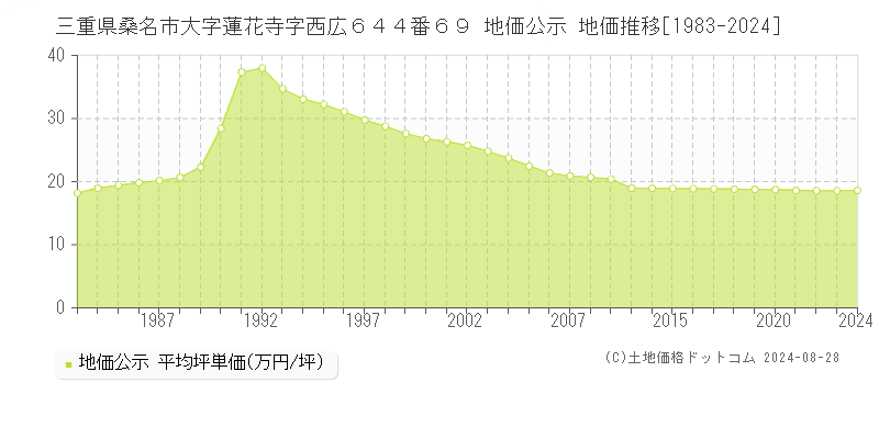 三重県桑名市大字蓮花寺字西広６４４番６９ 公示地価 地価推移[1983-2024]