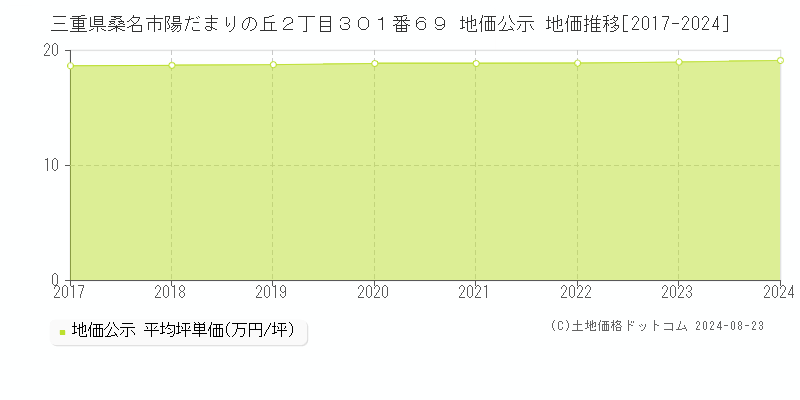 三重県桑名市陽だまりの丘２丁目３０１番６９ 地価公示 地価推移[2017-2023]