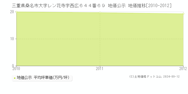 三重県桑名市大字レン花寺字西広６４４番６９ 地価公示 地価推移[2010-2012]