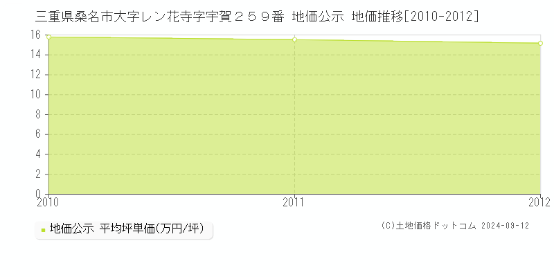 三重県桑名市大字レン花寺字宇賀２５９番 地価公示 地価推移[2010-2012]